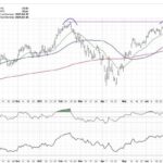 Is META Breaking Out or Breaking Down?